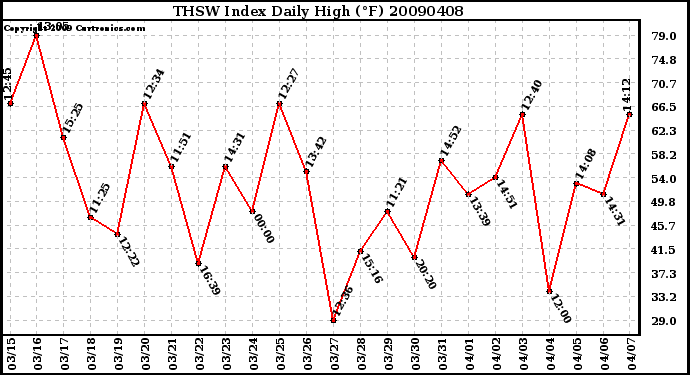 Milwaukee Weather THSW Index Daily High (F)