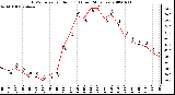 Milwaukee Weather THSW Index per Hour (F) (Last 24 Hours)