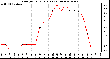 Milwaukee Weather Average Wind Speed (Last 24 Hours)