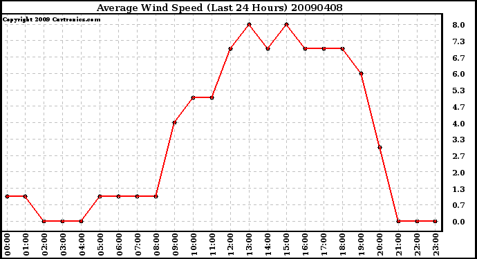 Milwaukee Weather Average Wind Speed (Last 24 Hours)