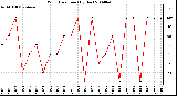 Milwaukee Weather Wind Direction (By Day)