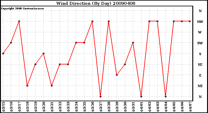 Milwaukee Weather Wind Direction (By Day)