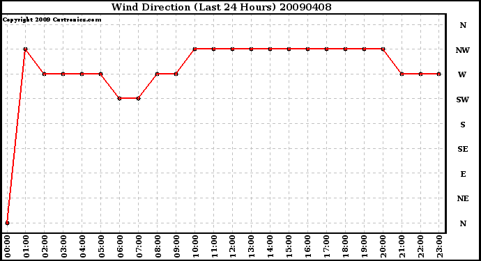 Milwaukee Weather Wind Direction (Last 24 Hours)