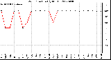 Milwaukee Weather Wind Direction (By Month)