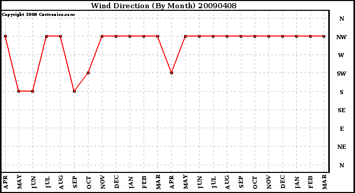 Milwaukee Weather Wind Direction (By Month)