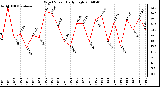 Milwaukee Weather Wind Speed Daily High