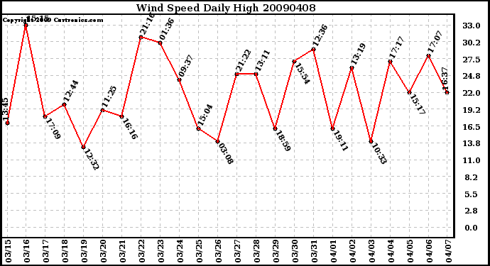 Milwaukee Weather Wind Speed Daily High