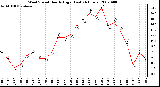 Milwaukee Weather Wind Speed Hourly High (Last 24 Hours)