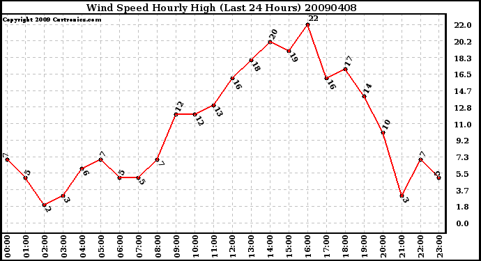 Milwaukee Weather Wind Speed Hourly High (Last 24 Hours)