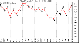 Milwaukee Weather Wind Speed Monthly High