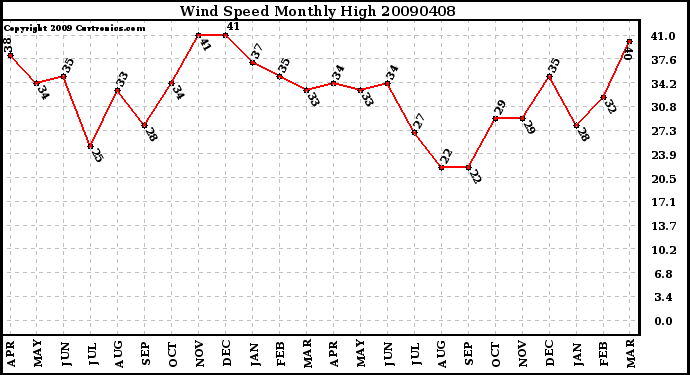 Milwaukee Weather Wind Speed Monthly High