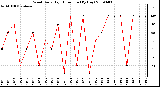 Milwaukee Weather Wind Daily High Direction (By Day)