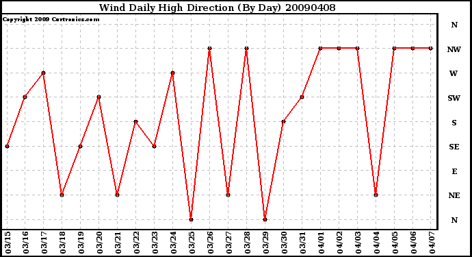 Milwaukee Weather Wind Daily High Direction (By Day)