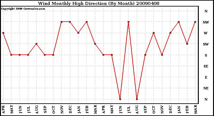 Milwaukee Weather Wind Monthly High Direction (By Month)