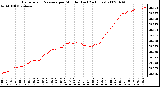 Milwaukee Weather Barometric Pressure per Minute (Last 24 Hours)