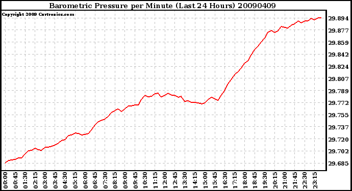 Milwaukee Weather Barometric Pressure per Minute (Last 24 Hours)