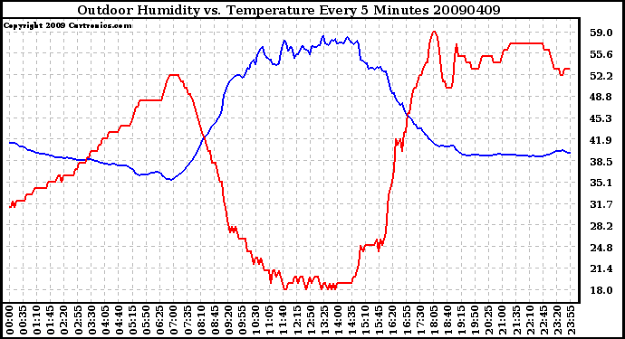 Milwaukee Weather Outdoor Humidity vs. Temperature Every 5 Minutes