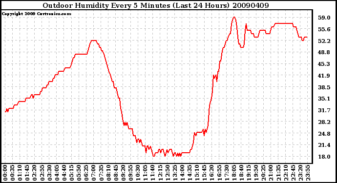 Milwaukee Weather Outdoor Humidity Every 5 Minutes (Last 24 Hours)