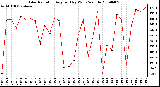 Milwaukee Weather Solar Radiation Avg per Day W/m2/minute