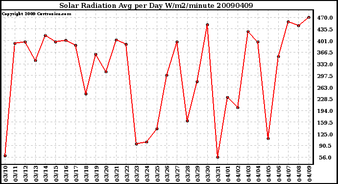 Milwaukee Weather Solar Radiation Avg per Day W/m2/minute