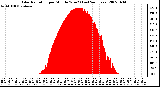 Milwaukee Weather Solar Radiation per Minute W/m2 (Last 24 Hours)