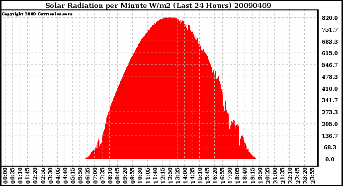 Milwaukee Weather Solar Radiation per Minute W/m2 (Last 24 Hours)