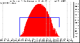 Milwaukee Weather Solar Radiation & Day Average per Minute W/m2 (Today)