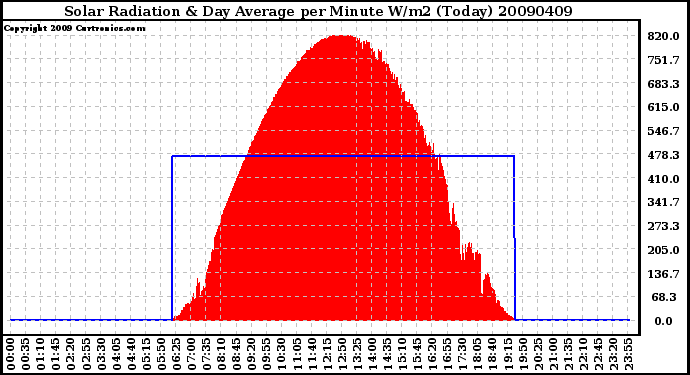 Milwaukee Weather Solar Radiation & Day Average per Minute W/m2 (Today)
