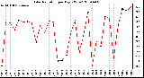 Milwaukee Weather Solar Radiation per Day KW/m2