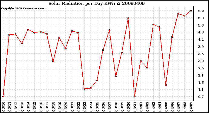 Milwaukee Weather Solar Radiation per Day KW/m2