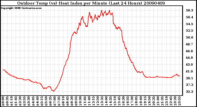 Milwaukee Weather Outdoor Temp (vs) Heat Index per Minute (Last 24 Hours)