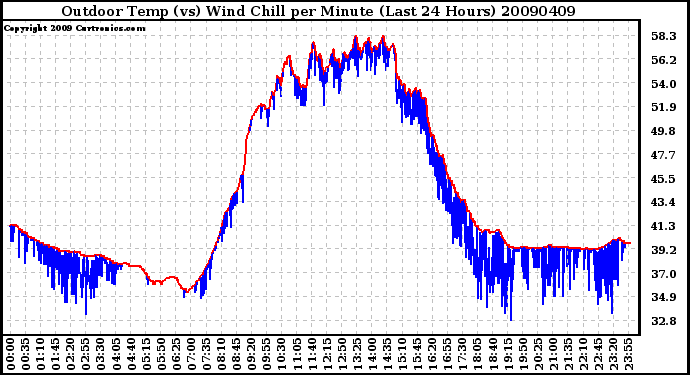 Milwaukee Weather Outdoor Temp (vs) Wind Chill per Minute (Last 24 Hours)