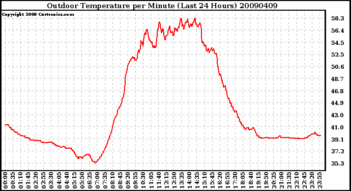 Milwaukee Weather Outdoor Temperature per Minute (Last 24 Hours)