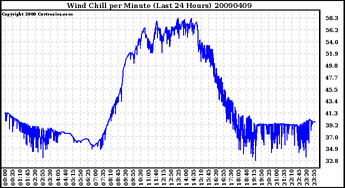 Milwaukee Weather Wind Chill per Minute (Last 24 Hours)