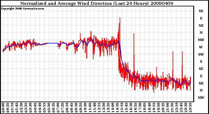 Milwaukee Weather Normalized and Average Wind Direction (Last 24 Hours)