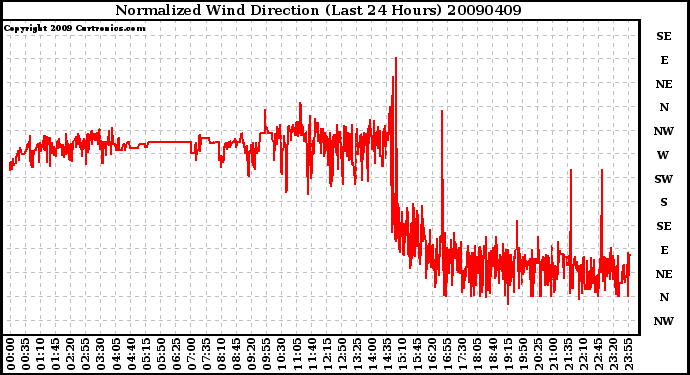 Milwaukee Weather Normalized Wind Direction (Last 24 Hours)