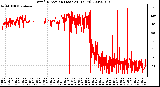 Milwaukee Weather Wind Direction (Last 24 Hours)