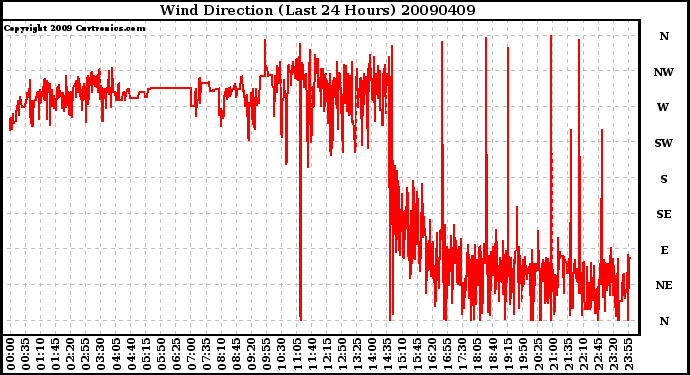 Milwaukee Weather Wind Direction (Last 24 Hours)