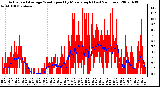 Milwaukee Weather Actual and Average Wind Speed by Minute mph (Last 24 Hours)