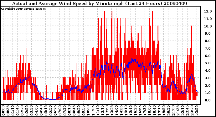 Milwaukee Weather Actual and Average Wind Speed by Minute mph (Last 24 Hours)