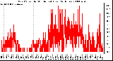 Milwaukee Weather Wind Speed by Minute mph (Last 24 Hours)