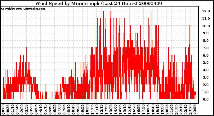 Milwaukee Weather Wind Speed by Minute mph (Last 24 Hours)