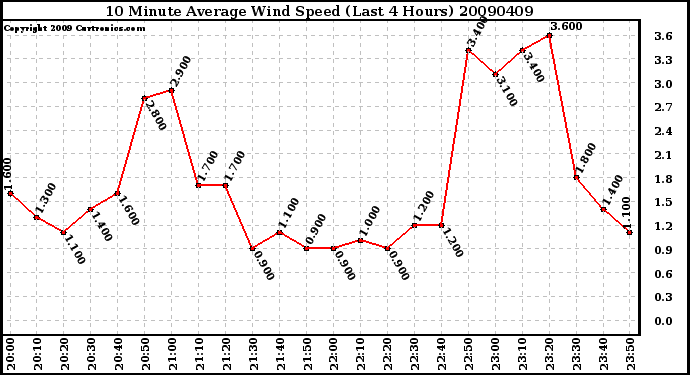 Milwaukee Weather 10 Minute Average Wind Speed (Last 4 Hours)