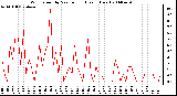 Milwaukee Weather Wind Speed by Minute mph (Last 1 Hour)