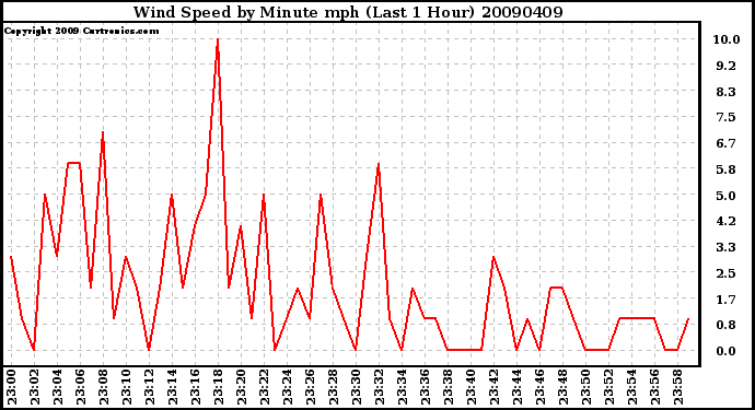 Milwaukee Weather Wind Speed by Minute mph (Last 1 Hour)