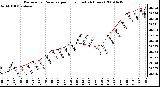 Milwaukee Weather Barometric Pressure per Hour (Last 24 Hours)