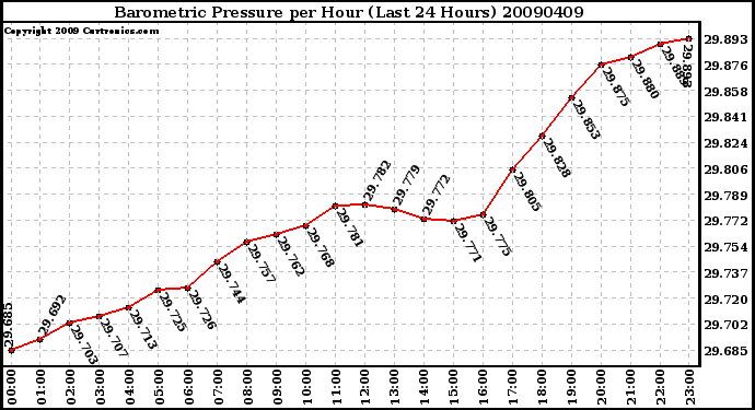 Milwaukee Weather Barometric Pressure per Hour (Last 24 Hours)