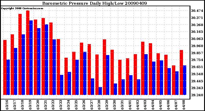 Milwaukee Weather Barometric Pressure Daily High/Low