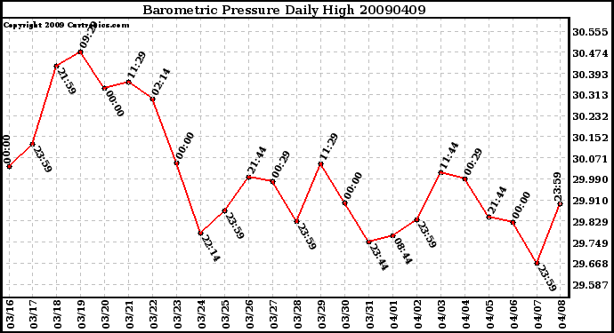 Milwaukee Weather Barometric Pressure Daily High