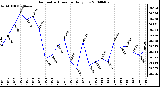 Milwaukee Weather Barometric Pressure Daily Low